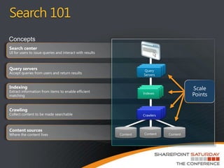Search 101Concepts Search centerUI for users to issue queries and interact with resultsQuery serversAccept queries from users and return resultsQuery ServersScale PointsIndexingExtract information from items to enable efficient matchingIndexesCrawlingCollect content to be made searchableCrawlersContent sourcesWhere the content livesContentContentContent