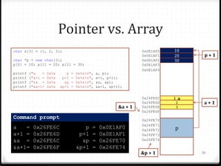 Pointer vs. Array
char a[3] = {1, 2, 3};
char *p = new char[3];
p[0] = 10; p[1] = 20; p[2] = 30;
printf
printf
printf
printf

("a
=
("a+1 =
("&a =
("&a+1=

0x%x
0x%x
0x%x
0x%x

p
p+1
&p
&p+1

=
=
=
=

0x%xn",
0x%xn",
0x%xn",
0x%xn",

a, p);
a+1, p+1);
&a, &p);
&a+1, &p+1);

&a + 1

Command prompt
a
=
a+1 =
&a =
&a+1=

0x26FE6C
0x26FE6D
0x26FE6C
0x26FE6F

p
p+1
&p
&p+1

=
=
=
=

0x0E1AF0
0x0E1AF1
0x26FE70
0x26FE74

0x0E1AF0
0x0E1AF1
0x0E1AF2
0x0E1AF3
0x0E1AF4

10
20
30

0x26FE6C
0x26FE6D
0x26FE6E
0x26FE6F

1 a

0x26FE70
0x26FE71
0x26FE72
0x26FE73
0x26FE74

&p + 1

2
3

p+1

a+1

p

56

 