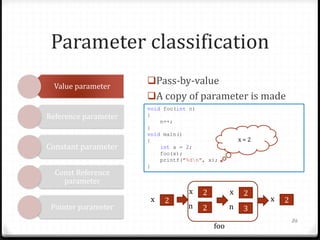 Parameter classification
Value parameter

Reference parameter

Constant parameter
Const Reference
parameter
Pointer parameter

Pass-by-value
A copy of parameter is made
void foo(int n)
{
n++;
}
void main()
{
int x = 2;
foo(x);
printf("%dn", x);
}

x

2

x=2

x

2

x

2

n

2

n

3

foo

x

2
86

 