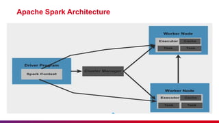 Apache Spark Architecture
 