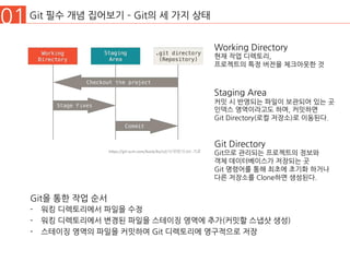 01 Git 필수 개념 집어보기 ­ Git의 세 가지 상태
Working Directory
현재 작업 디렉토리,
프로젝트의 특정 버전을 체크아웃한 것
Staging Area
커밋 시 반영되는 파일이 보관되어 있는 곳
인덱스 영역이라고도 하며, 커밋하면
Git Directory(로컬 저장소)로 이동된다.
Git Directory
Git으로 관리되는 프로젝트의 정보와
객체 데이터베이스가 저장되는 곳
Git 명령어를 통해 최초에 초기화 하거나
다른 저장소를 Clone하면 생성된다.
Git을 통한 작업 순서
-  워킹 디렉토리에서 파일을 수정
-  워킹 디렉토리에서 변경된 파일을 스테이징 영역에 추가(커밋할 스냅샷 생성)
-  스테이징 영역의 파일을 커밋하여 Git 디렉토리에 영구적으로 저장	
h"ps://git-scm.com/book/ko/v2/시작하기-Git-기초	
 