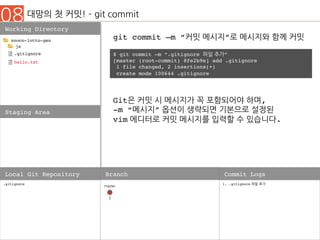 08 대망의 첫 커밋! ­ git commit
Working Directory
Staging Area
.gitignore
Local Git Repository Branch
1. .gitignore 파일 추가
	
Commit Logs
git commit –m “커밋 메시지”로 메시지와 함께 커밋
$ git commit –m “.gitignore 파일 추가”
[master (root-commit) 8fe2b9e] add .gitignore
1 file changed, 2 insertions(+)
create mode 100644 .gitignore
Git은 커밋 시 메시지가 꼭 포함되어야 하며,
-m “메시지” 옵션이 생략되면 기본으로 설정된
vim 에디터로 커밋 메시지를 입력할 수 있습니다.
1
master
nnoco-lotto-gen
js
.gitignore
hello.txt
 
