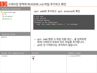 12 스테이징 영역에 README.md 파일 추가하고 확인
Working Directory
README.md
Staging Area
.gitignore
Local Git Repository Branch
1. .gitignore 파일 추가
	
Commit Logs
1
master
nnoco-lotto-gen
js
.gitignore
README.md
git add로 추가하고 git status로 확인
$ git add .
$ git status
On branch master
Changes to be committed:
(use "git reset HEAD <file>..." to unstage)
new file: README.md
-  git add 명령 시 파일 이름 대신 . 을 입력하면
현재 디렉토리 하위의 모든 파일을 추가합니다.
-  git은 빈 디렉토리는 추적하지 않습니다.
 