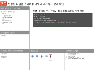 23 변경된 파일을 스테이징 영역에 추가하고 상태 확인
Working Directory
js/app.js
Staging Area
.gitignore
index.html
README.md
js/app.js
Local Git Repository Branch
1.  .gitignore 파일 추가
2.  프로젝트 소개 추가
3.  HTML 파일 작성
4.  로또 번호 생성 함수 작성
5.  jQuery 적용 및 버튼에 이벤트 추가
Commit Logs
1 2
nnoco-lotto-gen
js
.gitignore
README.md
index.html
app.js
3
master
4 5
hotfix1
git add로 추가하고, git status로 상태 확인
$ git add –A
$ git status
On branch hotfix1
Changes to be committed:
(use "git reset HEAD <file>..." to unstage)
modified: js/app.js
 