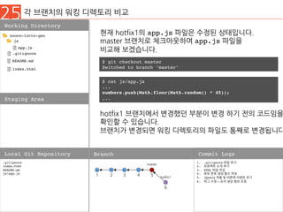 25 각 브랜치의 워킹 디렉토리 비교
Working Directory
Staging Area
.gitignore
index.html
README.md
js/app.js
Local Git Repository Branch
1.  .gitignore 파일 추가
2.  프로젝트 소개 추가
3.  HTML 파일 작성
4.  로또 번호 생성 함수 작성
5.  jQuery 적용 및 버튼에 이벤트 추가
6.  버그 수정 – 숫자 생성 범위 조정
Commit Logs
1 2
nnoco-lotto-gen
js
.gitignore
README.md
index.html
app.js
3
master
4 5
6
hotfix1
현재 hotfix1의 app.js 파일은 수정된 상태입니다.
master 브랜치로 체크아웃하여 app.js 파일을
비교해 보겠습니다.
$ git checkout master
Switched to branch ‘master’
$ cat js/app.js
...
numbers.push(Math.floor(Math.random() * 45));
...
hotfix1 브랜치에서 변경했던 부분이 변경 하기 전의 코드임을
확인할 수 있습니다.
브랜치가 변경되면 워킹 디렉토리의 파일도 통째로 변경됩니다
 