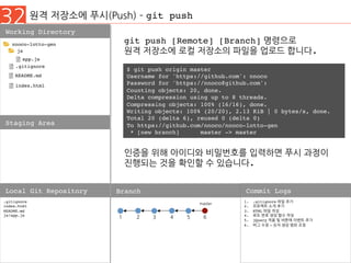 32 원격 저장소에 푸시(Push) ­ git push
Working Directory
Staging Area
.gitignore
index.html
README.md
js/app.js
Local Git Repository Branch
1.  .gitignore 파일 추가
2.  프로젝트 소개 추가
3.  HTML 파일 작성
4.  로또 번호 생성 함수 작성
5.  jQuery 적용 및 버튼에 이벤트 추가
6.  버그 수정 – 숫자 생성 범위 조정
Commit Logs
1 2
nnoco-lotto-gen
js
.gitignore
README.md
index.html
app.js
3
master
4 5 6
git push [Remote] [Branch] 명령으로
원격 저장소에 로컬 저장소의 파일을 업로드 합니다.
$ git push origin master
Username for 'https://github.com': nnoco
Password for 'https://nnoco@github.com':
Counting objects: 20, done.
Delta compression using up to 8 threads.
Compressing objects: 100% (16/16), done.
Writing objects: 100% (20/20), 2.13 KiB | 0 bytes/s, done.
Total 20 (delta 6), reused 0 (delta 0)
To https://github.com/nnoco/nnoco-lotto-gen
* [new branch] master -> master
인증을 위해 아이디와 비밀번호를 입력하면 푸시 과정이
진행되는 것을 확인할 수 있습니다.
 