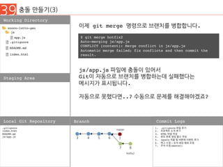 39 충돌 만들기(3)
Working Directory
Staging Area
.gitignore
index.html
README.md
js/app.js
Local Git Repository Branch
1.  .gitignore 파일 추가
2.  프로젝트 소개 추가
3.  HTML 파일 작성
4.  로또 번호 생성 함수 작성
5.  jQuery 적용 및 버튼에 이벤트 추가
6.  버그 수정 – 숫자 생성 범위 조정
7.  주석 수정(master)
Commit Logs
nnoco-lotto-gen
js
.gitignore
README.md
index.html
app.js
3 4 5 6
7
master
7
8
hotfix2
이제 git merge 명령으로 브랜치를 병합합니다.
$ git merge hotfix2
Auto-merging js/app.js
CONFLICT (content): Merge conflict in js/app.js
Automatic merge failed; fix conflicts and then commit the
result.
js/app.js 파일에 충돌이 있어서
Git이 자동으로 브랜치를 병합하는데 실패했다는
메시지가 표시됩니다.
자동으로 못했다면..? 수동으로 문제를 해결해야겠죠?
 
