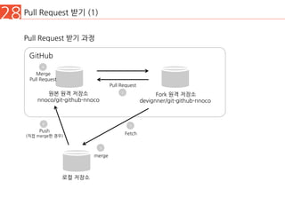 28 Pull Request 받기 (1)
GitHub
원본 원격 저장소
nnoco/git-github-nnoco
Fork 원격 저장소
devignner/git-github-nnoco
Merge
Pull Request
Pull Request
로컬 저장소
Push
(직접 merge한 경우)
Fetch
4	
2	
4`	
1	
Pull Request 받기 과정
merge
3	
 