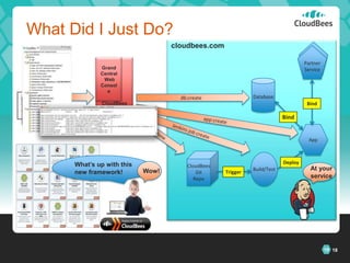 18
cloudbees.com
What’s up with this
new framework!
What Did I Just Do?
18
CloudBees
Git
Repo
Database
Build/Test
db:create
App
Partner
Service
Partner
Service
CloudBees
API
Grand
Central
Web
Consol
e
Bind
Bind
Trigger
Deploy
Wow! At your
service
©2013 CloudBees, Inc. All
 