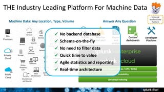 10
THE Industry Leading Platform For Machine Data
Machine Data: Any Location, Type, Volume
Online
Services Web
Services
Servers
Security GPS
Location
Storage
Desktops
Networks
Packaged
Applications
Custom
ApplicationsMessaging
Telecoms
Online
Shopping
Cart
Web
Clickstreams
Databases
Energy
Meters
Call Detail
Records
Smartphones
and Devices
RFID
On-
Premises
Private
Cloud
Public
Cloud
Platform Support (Apps / API / SDKs)
Enterprise Scalability
Universal Indexing
Answer Any Question
Developer
Platform
Report
and
analyze
Custom
dashboards
Monitor
and alert
Ad hoc
search
Universal
Machine Data
Platform
No backend database
Schema-on-the-fly
No need to filter data
Quick time to value
Agile statistics and reporting
Real-time architecture
 