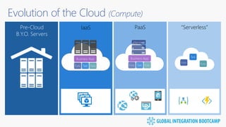 Evolution of the Cloud (Compute)
“Serverless”PaaSIaaSPre-Cloud
B.Y.O. Servers
 