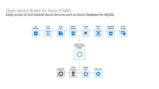 Open Service Broker for Azure (OSBA)
Open Service
Broker for Azure
(OSBA)
SQL
Database
Event
Hubs
Redis
Cache
MySQL
Database
Cosmos
DB
PosgreSQL
Database
Service
Bus
Azure
Storage
Cloud
Foundry Kubernetes
Service
FabricOpenShift
Easily access to SLA-backed Azure Services such as Azure Database for MySQL
 