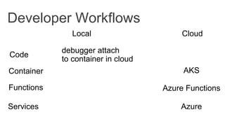 Developer Workflows
Local Cloud
Container
Functions
Services Azure
Code
debugger attach
to container in cloud
AKS
Azure Functions
 