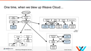 Frontend
(Nginx)
The Interwebs
RDS
Instance
Frontend
(Nginx)
Frontend
(Nginx)
Authenticatin
g Proxy
WeaverangCollection
Service
AWS
DynamoDB
Query
Service
WeaverangControl
Service
AWS
SQS
WeaverangPipe Service
AWS
S3
Consul
Cluster
NATS
Cluster
Static
Content
Users
Service
Core Services
Scope
Services
AWS
DynamoDB
AWS S3
WeaverangDistribution
Service
WeaverangIngester
Service
Consul
Cluster
Cortex ServicesMonitoring & Management Services
Grafana
Prometheus
Weave
Scope
WeaverangNode
Exporter
WeaverangScope
Probes
Kubediff
One time, when we blew up Weave Cloud…
 