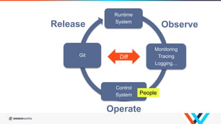 Runtime
System
Monitoring
Tracing
Logging…
Control
System
Git Diff
People
Release Observe
Operate
 