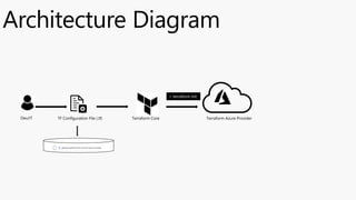 Architecture Diagram
TF Configuration File (.tf)
Dev/IT Terraform Core Terraform Azure Provider
> terraform init
 