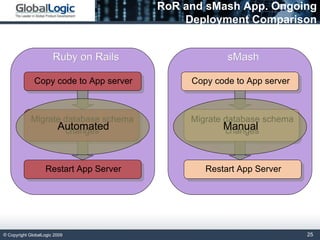 RoR and sMash App. Ongoing Deployment Comparison Copy code to App server Migrate database schema changes Restart App Server Copy code to App server Migrate database schema changes Restart App Server Automated Manual sMash Ruby on Rails 