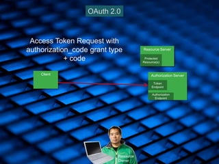 32
Authorization Server
Authorization
Endpoint
Token
Endpoint
Client
Resource Server
Protected
Resource(s)
Resource
Owner
Access Token Request with
authorization_code grant type
+ code
OAuth 2.0
Resource Server
Protected
Resource(s)
 