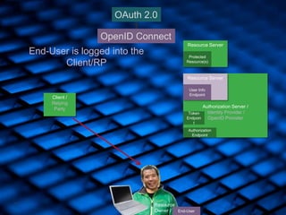 45
Authorization Server /
Identity Provider /
OpenID Provider
Authorization
Endpoint
Token
Endpoin
t
Client /
Relying
Party
Resource
Owner /
OAuth 2.0
Resource Server
Protected
Resource(s)
OpenID Connect
Resource Server
User Info
Endpoint
End-User
End-User is logged into the
Client/RP
 