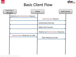 Copyright © 2014 Brian Campbell. All rights reserved. 28
Basic Client Flow
End-User /
Browser
Client Auth Server
Redirect w/ Authentication Request
Authentication Request
Authenticate End-User
Obtain User Consent
Redirect w/ Authentication Response
Authentication Response w/ code
Token Request w/ code
 