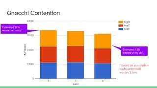 Gnocchi Contention
Estimated 37%
wasted on no op*
Estimated 13%
wasted on no op*
* based on assumption
each contention
wastes 1.6ms
 