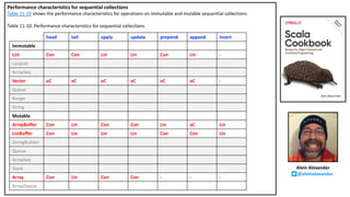 Performance characteristics for sequential collections
Table 11-10 shows the performance characteristics for operations on immutable and mutable sequential collections.
Table 11-10. Performance characteristics for sequential collections
Alvin Alexander
@alvinalexander
head tail apply update prepend append insert
Immutable
List Con Con Lin Lin Con Lin -
LazyList
ArraySeq
Vector eC eC eC eC eC eC -
Queue
Range
String
Mutable
ArrayBuffer Con Lin Con Con Lin aC Lin
ListBuffer Con Lin Lin Lin Con Con Lin
StringBuilder
Queue
ArraySeq
Stack
Array Con Lin Con Con - - -
ArrayDeque
 