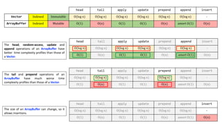 head tail apply update prepend append insert
Vector Indexed Immutable O(log	n) O(log	n) O(log	n) O(log	n) O(log	n) O(log	n) -
ArrayBuffer Indexed Mutable O(1) O(n) O(1) O(1) O(n) amort	O(1) O(n)
head tail apply update prepend append insert
O(log	n) O(log	n) O(log	n) O(log	n) O(log	n) O(log	n) -
O(1) O(n) O(1) O(1) O(n) amort	O(1) O(n)
The size of an ArrayBuffer can change, so it
allows insertions.
The head, random-access, update and
append operations of an ArrayBuffer have
better time complexity profiles than those of
a Vector.
head tail apply update prepend append insert
O(log	n) O(log	n) O(log	n) O(log	n) O(log	n) O(log	n) -
O(1) O(n) O(1) O(1) O(n) amort	O(1) O(n)
head tail apply update prepend append insert
O(log	n) O(log	n) O(log	n) O(log	n) O(log	n) O(log	n) -
O(1) O(n) O(1) O(1) O(n) amort	O(1) O(n)
The tail and prepend operations of an
ArrayBuffer have much worse time
complexity profiles than those of a Vector.
 
