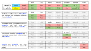 head tail apply update prepend append insert
ListBuffer Linear Mutable O(1) O(n) O(n) O(n) O(1) O(1) O(n)
ArrayBuffer Indexed Mutable O(1) O(n) O(1) O(1) O(n) amort	O(1) O(n)
head tail apply update prepend append insert
O(1) O(n) O(n) O(n) O(1) O(1) O(n)
O(1) O(n) O(1) O(1) O(n) amort	O(1) O(n)
head tail apply update prepend append insert
O(1) O(n) O(n) O(n) O(1) O(1) O(n)
O(1) O(n) O(1) O(1) O(n) amort	O(1) O(n)
head tail apply update prepend append insert
O(1) O(n) O(n) O(n) O(1) O(1) O(n)
O(1) O(n) O(1) O(1) O(n) amort	O(1) O(n)
ListBuffer and ArrayBuffer both allow
insertions since their size is allowed to
change.
The prepend operation of ListBuffer has a
much better time complexity profile than that
of ArrayBuffer.
The random-access and update operations of
ArrayBuffer have much better time
complexity profiles than those of ListBuffer.
head tail apply update prepend append insert
O(1) O(n) O(n) O(n) O(1) O(1) O(n)
O(1) O(n) O(1) O(1) O(n) amort	O(1) O(n)
The head and tail operations of ArrayBuffer
have the same time complexity profiles as
those of ListBuffer.
 