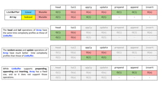 head tail apply update prepend append insert
ListBuffer Linear Mutable O(1) O(n) O(n) O(n) O(1) O(1) O(n)
Array Indexed Mutable O(1) O(n) O(1) O(1) - - -
The head and tail operations of Array have
the same time complexity profiles as those of
ListBuffer.
head tail apply update prepend append insert
O(1) O(n) O(n) O(n) O(1) O(1) O(n)
O(1) O(n) O(1) O(1) - - -
head tail apply update prepend append insert
O(1) O(n) O(n) O(n) O(1) O(1) O(n)
O(1) O(n) O(1) O(1) - - -
head tail apply update prepend append insert
O(1) O(n) O(n) O(n) O(1) O(1) O(n)
O(1) O(n) O(1) O(1) - - -
The random-access and update operations of
Array have much better time complexity
profiles than those of ListBuffer.
While ListBuffer supports prepending,
appending and inserting, Array has a fixed
size, and so it does not support those
operations.
 