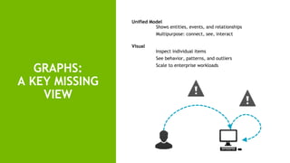 54
GRAPHS:
A KEY MISSING
VIEW
Unified Model
Shows entities, events, and relationships
Multipurpose: connect, see, interact
Visual
Inspect individual items
See behavior, patterns, and outliers
Scale to enterprise workloads
 