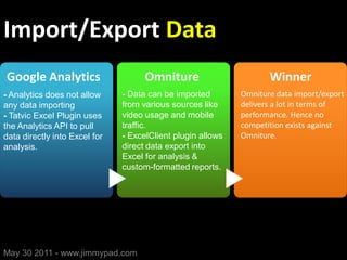 Import/Export Data
Google Analytics                     Omniture                       Winner
- Analytics does not allow     - Data can be imported        Omniture data import/export
any data importing             from various sources like     delivers a lot in terms of
- Tatvic Excel Plugin uses     video usage and mobile        performance. Hence no
the Analytics API to pull      traffic.                      competition exists against
data directly into Excel for   - ExcelClient plugin allows   Omniture.
analysis.                      direct data export into
                               Excel for analysis &
                               custom-formatted reports.




May 30 2011 - www.jimmypad.com
 