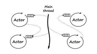 Google IO extended 2017 - Caching Entities using Actors in Distributed Systems