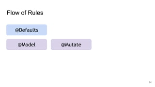 Flow of Rules
@Defaults
@Model @Mutate
54
 
