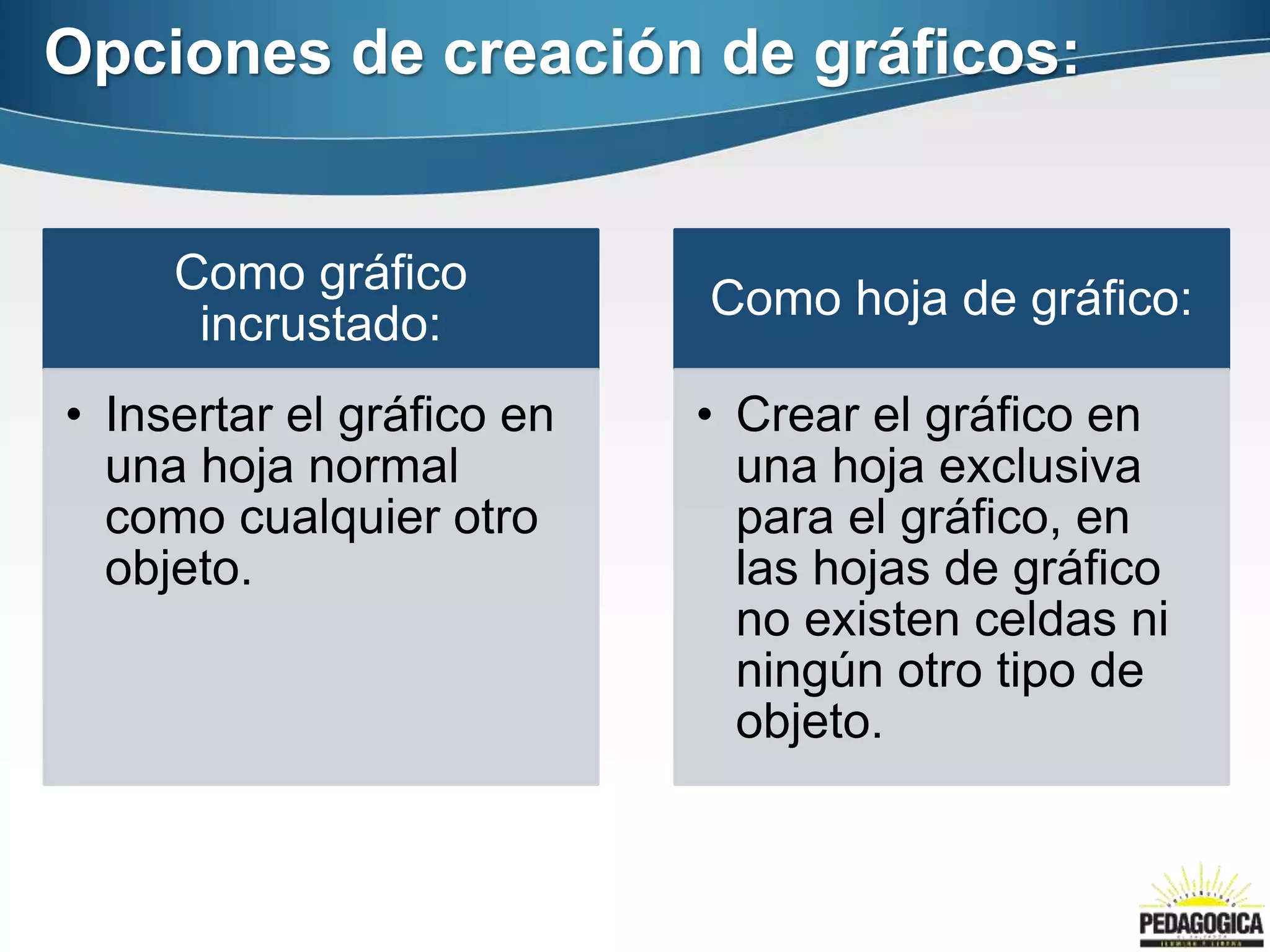 Opciones de creación de gráficos:
Como gráfico
incrustado:
• Insertar el gráfico en
una hoja normal
como cualquier otro
objeto.
Como hoja de gráfico:
• Crear el gráfico en
una hoja exclusiva
para el gráfico, en
las hojas de gráfico
no existen celdas ni
ningún otro tipo de
objeto.
 