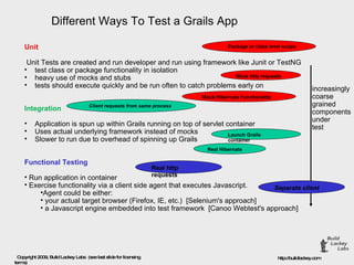 Unit Unit Tests are created and run developer and run using framework like Junit or TestNG test class or package functionality in isolation heavy use of mocks and stubs  tests should execute quickly and be run often to catch problems early on Integration Application is spun up within Grails running on top of servlet container Uses actual underlying framework instead of mocks Slower to run due to overhead of spinning up Grails Functional Testing Run application in container  Exercise functionality via a client side agent that executes Javascript. Agent could be either: your actual target browser (Firefox, IE, etc.)  [Selenium's approach] a Javascript engine embedded into test framework  [Canoo Webtest's approach] Different Ways To Test a Grails App Real http requests Separate client Mock http requests Client requests from same process Real Hibernate Mock Hibernate Functionality Package or class level scope Launch Grails container increasingly  coarse  grained  components  under  test 