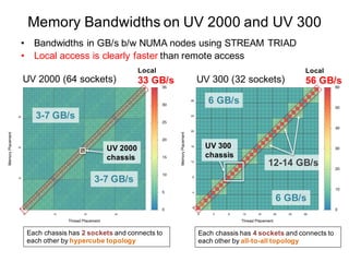 Memory Bandwidths on UV 2000 and UV 300
• Bandwidths in GB/s b/w NUMA nodes using STREAM TRIAD
• Local access is clearly faster than remote access
0
16
32
48
0 16 32 48
MemoryPlacement
Thread Placement
0
5
10
15
20
25
30
35
UV 2000 (64 sockets)
3-7 GB/s
3-7 GB/s
Each chassis has 2 sockets and connects to
each other by hypercube topology
Local
33 GB/s
UV 2000
chassis
0
4
8
12
16
20
24
28
0 4 8 12 16 20 24 28
MemoryPlacement
Thread Placement
0
10
20
30
40
50
60
UV 300 (32 sockets)
Each chassis has 4 sockets and connects to
each other by all-to-all topology
6 GB/s
6 GB/s
Local
56 GB/s
12-14 GB/s
UV 300
chassis
 