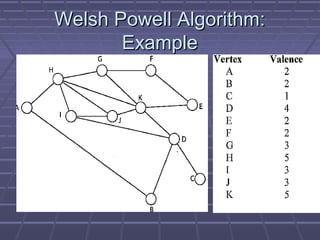 Welsh Powell Algorithm:Welsh Powell Algorithm:
ExampleExample
 