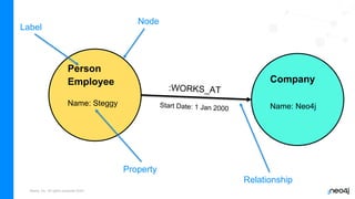 Neo4j, Inc. All rights reserved 2023
Person
Name: Steggy
Company
Name: Neo4j
Employee
Node
Label
Property
:WORKS_AT
Relationship
Start Date: 1 Jan 2000
 