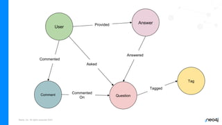 Neo4j, Inc. All rights reserved 2023
User
Question
Answer
Tag
Comment
Asked
Tagged
Provided
Answered
Commented
Commented
On
 