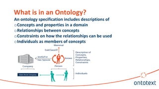 What is in an Ontology?
An ontology specification includes descriptions of
oConcepts and properties in a domain
oRelationships between concepts
oConstraints on how the relationships can be used
oIndividuals as members of concepts
 