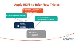 Apply RDFS to Infer New Triples
 