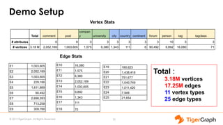 © 2019 TigerGraph. All Rights Reserved
Demo Setup
33
E1 1,003,605
E2 2,052,169
E3 1,003,605
E4 229,166
E5 1,611,869
E6 90,492
E7 2,698,393
E8 713,258
E9 309,766
E10 16,080
E11 1,575
E12 6,380
E13 2,052,169
E14 1,003,605
E15 9,892
E16 1,343
E17 111
E18 70
Total :
3.18M vertices
17.25M edges
11 vertex types
25 edge types
Vertex Stats
Edge Stats
Total comment post
compan
y university city country continent forum person tag tagclass
# attributes 6 8 3 3 3 3 3 3 10 3 3
# vertices 3.18 M 2,052,169 1,003,605 1,575 6,380 1,343 111 6 90,492 9,892 16,080 71
E19 180,623
E20 1,438,418
E21 751,677
E22 1,040,749
E23 1,011,420
E24 7,949
E25 21,654
 