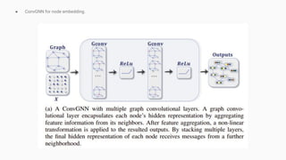 ● ConvGNN for node embedding.
 