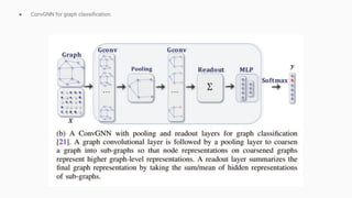 ● ConvGNN for graph classiﬁcation.
 
