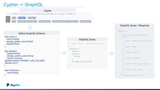 GraphQL Query
GraphQL Query - Response
type column {
column:String!
storage_system_name:String!
dataset:String!
}
type dataset {
dataset:String!
storage_system_name:String!
column: [column]
@relation(name:"DATASET_HAS_COLUMN",
direction:OUT)
}
type Enterprise {
name:String!
}
Define GraphQL Schema
Cypher -> GraphQL
Cypher
 