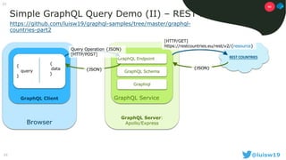 23 @luisw19
23
Browser
GraphQL Client
Simple GraphQL Query Demo (II) – REST Backend
{
query
}
GraphQL Server:
Apollo/Express
GraphQL Service
Graphiql
GraphQL Schema
GraphQL Endpoint
Query Operation {JSON}
[HTTP/POST]
{JSON}
{
data
}
https://github.com/luisw19/graphql-samples/tree/master/graphql-
countries-part2
[HTTP/GET]
https://restcountries.eu/rest/v2/{resource}
{JSON}
REST COUNTRIES
02
 