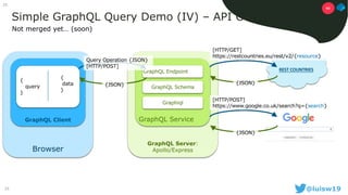 25 @luisw19
25
Browser
GraphQL Client
Simple GraphQL Query Demo (IV) – API Composition
{
query
}
GraphQL Server:
Apollo/Express
GraphQL Service
Graphiql
GraphQL Schema
GraphQL Endpoint
Query Operation {JSON}
[HTTP/POST]
{JSON}
{
data
}
Not merged yet… (soon)
[HTTP/GET]
https://restcountries.eu/rest/v2/{resource}
{JSON}
REST COUNTRIES
[HTTP/POST]
https://www.google.co.uk/search?q={search}
{JSON}
02
 