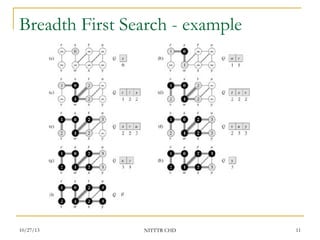 Breadth First Search - example

10/27/13

NITTTR CHD

11

 