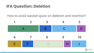 E J
D
A
19
IFA Question: Deletion
1 2 3 4 5
6 7 8 9 10
How to avoid wasted space on deletion and insertion?
B C
F G H
 