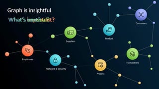 Employees
Network & Security
Product
Customers
Transactions
Process
Suppliers
Graph is insightful
Employees
Network & Security
What’s important?
Process
Suppliers
What’s unusual?
Product
Transactions
Customers
What’s next?
 